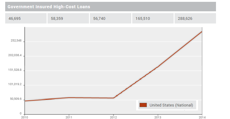 change in high-cost govt loans