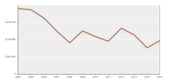 Home Loans 2004-2015