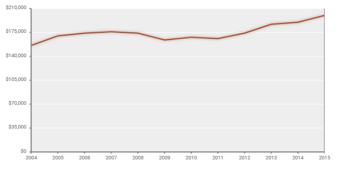 Median Home Purchase Loan Amount 2004-2015