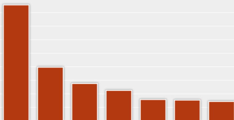 Bar chart