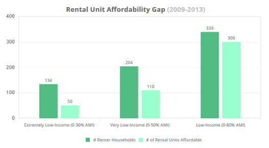 Sample chart from Opportunity360 showing the rental affordability gap.