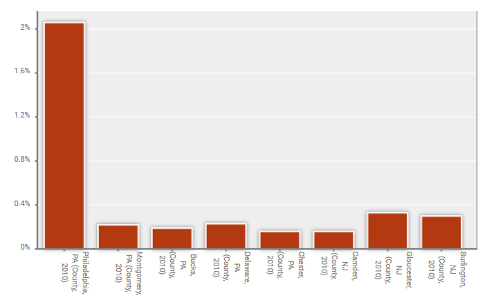 Chart showing percent of people who commute to work by bicycle, by county