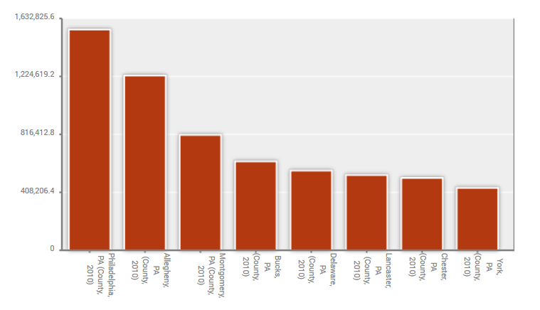 Bar chart showing population by county in Pennsylvania