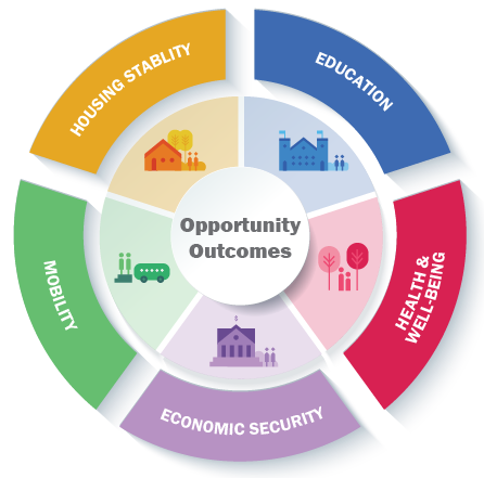 Opportunity Outcomes