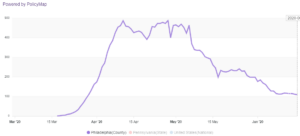 Line graph of 7 day rolling average of COVID-19 cases in Philadelphia from March to June.