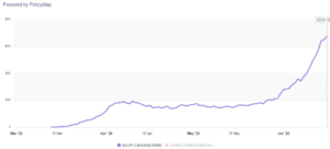 Line graph of 7 day rolling average of COVID-19 cases in South Carolina from March to June.