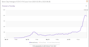 Line graph of 7-day average of COVID-19 cases in Harris County in Houston, Texas. Houston