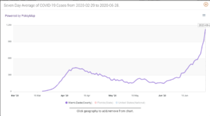 Line graph of 7-day average of COVID-19 cases in Miami-Dade County, Florida.