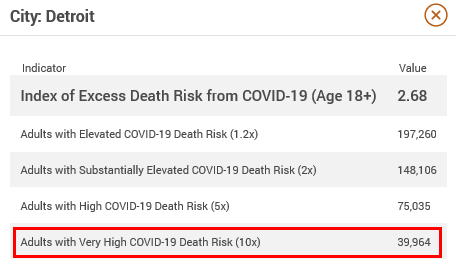 Table of number of adults at various risk levels in Detroit. 39,964 people are at 10x the average risk level.