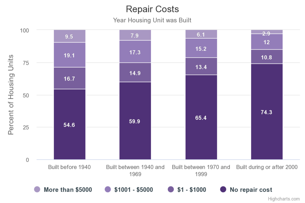 Chart showing repair costs by year housing unit was built 