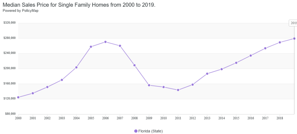 Image shows the median sales price for single family homes from 2000 to 2019