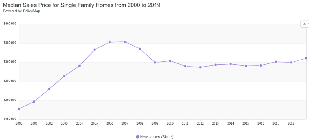 Image shows the median slaes price for single family homes from 2000 to 2019 in New Jersey