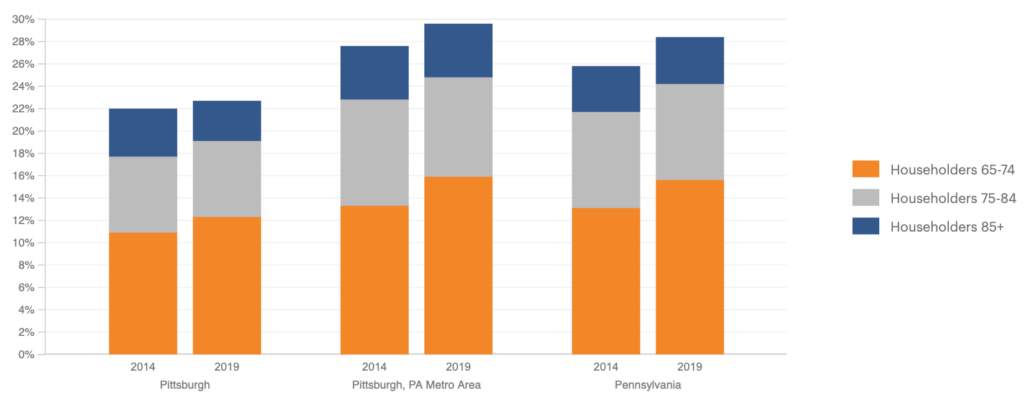 Pittsburgh, PA’s share of households headed by a senior has increased from 2014 to 2019