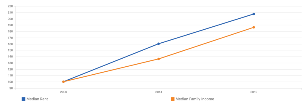Growth in median rent in Oakland, CA has slightly outpaced growth in median family income. 