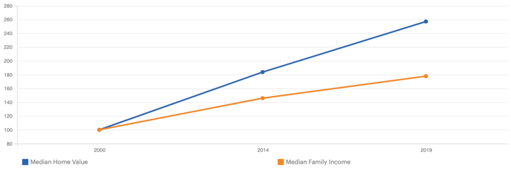 Median home value growth outpacing median family income in Boulder, CO.