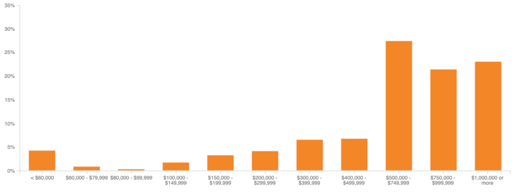 The distribution of reported home values indicates that values of owner-occupied homes in Boulder are concentrated at $400,000 or greater.